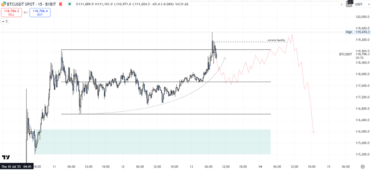 AnnubisGods's tweet photo. $BTC (LTF)

Sign's of distribution https://t.co/hBiCzXvu5p