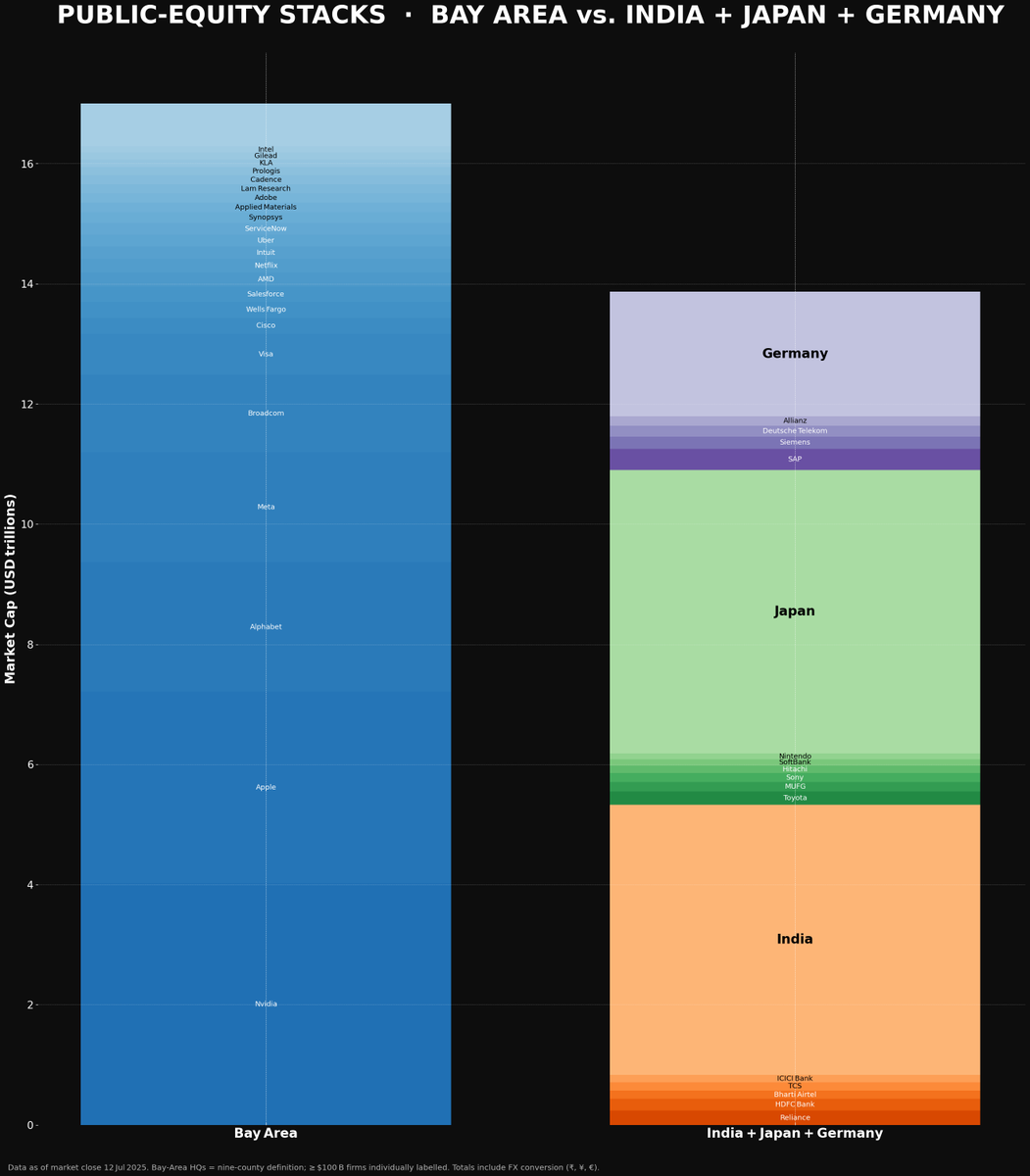 The total value of all public companies in the tiny Bay Area (population 8M) is greater than India, Japan and Germany (population: ~1680M)  combined.

There’s a reason why it’s called the global hub of innovation.