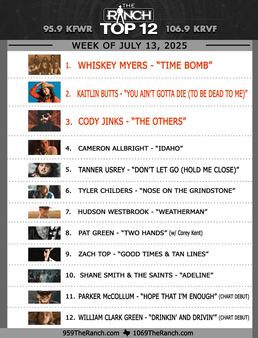 95.9 The Ranch (@959theranch) on Twitter photo Not just one, but TWO chart debuts make their way on the #RanchTop12 this week! ๐ Here are the top three songs and artists you keeping asking for:
.
#1 <a href="/whiskeymyers/">Whiskey Myers</a>
#2 @KatilinButts
#3 <a href="/CodyJinksMusic/">Cody Jinks</a> Not just one, but TWO chart debuts make their way on the #RanchTop12 this week! ๐ Here are the top three songs and artists you keeping asking for:
.
#1 <a href="/whiskeymyers/">Whiskey Myers</a>
#2 @KatilinButts
#3 <a href="/CodyJinksMusic/">Cody Jinks</a>
