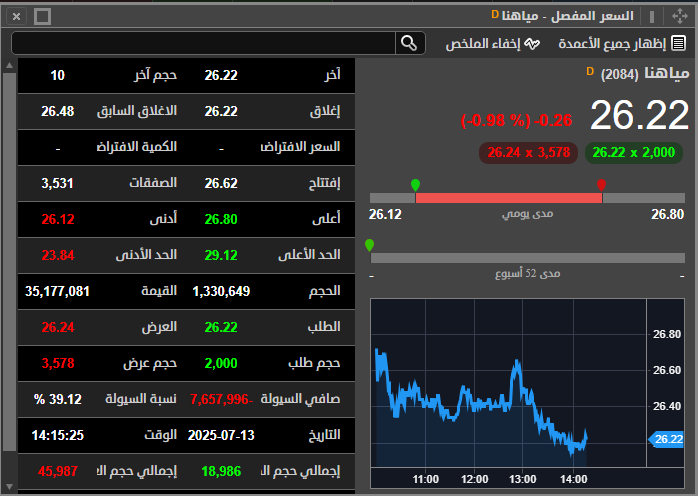 tasi2025f's tweet photo. سهم #مياهنا 

📍 مستوى الدعم 24.85
🚧 مستوى المقاومة 27 

لتحليل شامل ودقيق لسهمك أرسل لي الان بالخاص💡

ول اهداف نسيج دار المعدات الآمار سيكو ساكو الخزف التصنيع الزامل اليمامة للحديد البلاد وفرة الوطنية تكوين سناد الخليجية العامة ذيب صدق جاكو تهامة لجام  جبسكو توبي مدينة المعرفة https://t.co/8sda6zm9az
