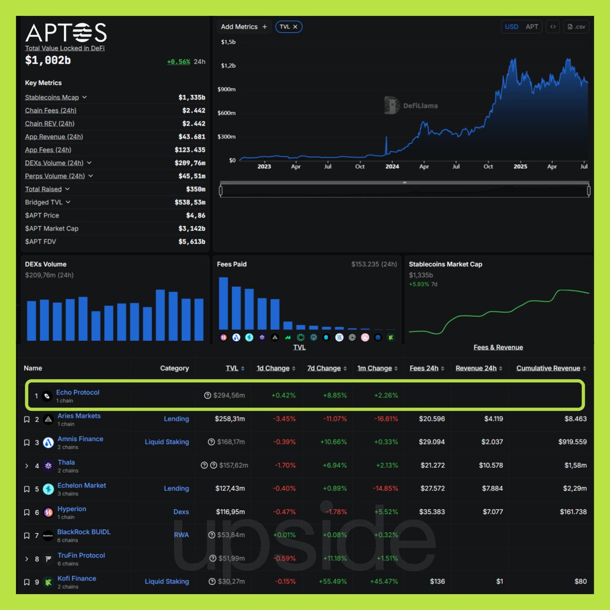 🎯 Hệ sinh thái Aptos và Echo Protocol - Dự án dẫn đầu xu hướng Bitcoin DeFi

Gần đây <a href="/Aptos/">Aptos</a> được nhắc đến nhiều trong mảng RWA khi TVL đã tăng vọt từ 350 triệu USD lên 537 triệu USD chỉ trong hai tuần – tương đương mức tăng trưởng 55% trong tháng. 

Hiện