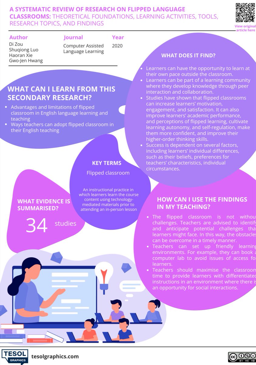 What does research say about the effect of flipped learning on language learning?
 
This infographic summarises evidence from 34 studies. 

📈Flipped classrooms can increase Ss’ motivation, engagement &amp; satisfaction

👥 It allows Ss to participate in the learning community and