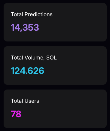 Last week you made new ATH in weekly predictions/volume/users

This week, predictions and user records are already broken! What about volume? Let's see!
 
We have more parties today, join us to have fun watching charts, vibing with friends, and winning prizes 🥳