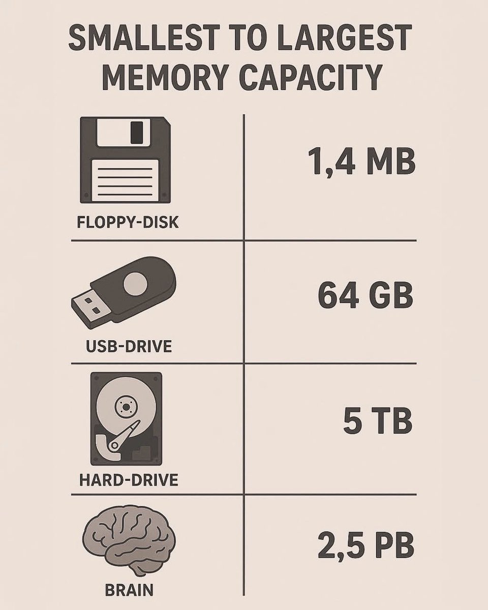 Smallest to largest memory capacity