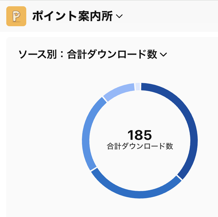 opstid's tweet photo. 久しぶりに「ポイント案内所」アプリのダウンロード数を確認してみたら、（ページの見方を間違えてなければ）PlayストアとApp Storeの合計で300ダウンロード突破してました🎉！

これからも、開発・運営頑張っていきます！ https://t.co/cXfkIKViZe