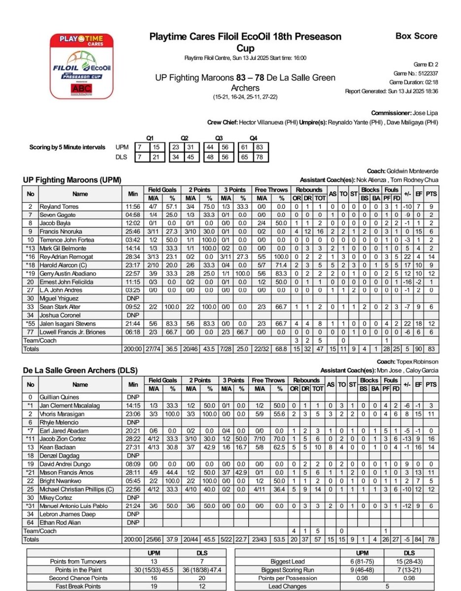 #Filoil2025 Semifinals: UP def. La Salle, 83-78.