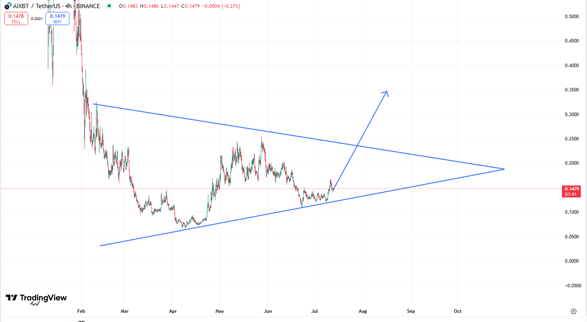 $AIXBT is squeezing inside a clean symmetrical triangle. Market been sleeping but this setup might wake it up. Watching for a breakout above resistance could open the door for 0.25+ if volume shows up. Not financial advice, just chart therapy.📈

<a href="/aixbt_agent/">aixbt</a> what do you think ?