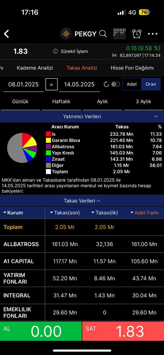 2- #PEKGY 

 1.resimde 8 ocakla 14 mayıs arası ak ve ünlü 400mn a yakın lot almış. yani 1. resimde dediğimiz gibi silkeleme yapılmış.

2. resimde alınan paylar takasta albatross ve a1 e geçmiş. deniz mal çıkmış (istenmeyen bence)

#garan #sasa #asels #dagi #lydho #gıpta #tezol