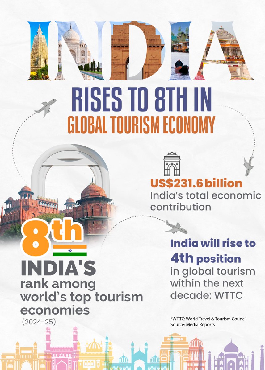 India climbs to 8th place among the world’s top tourism economies, with a $231.6 billion boost and even bigger dreams ahead! 🌏