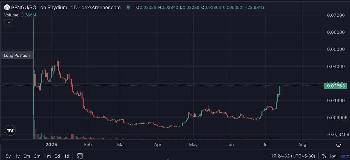 Finally a 2x
All I had to do was hold and believe in something

$PENGU