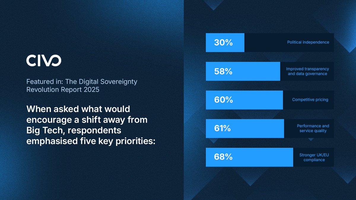Data sovereignty is a growing priority in the UK and Europe! 🔒 

Our latest research reveals key trends and insights from 1,000+ IT decision-makers. 

Download our whitepaper to stay ahead 👉  civo.io/3GywL5K