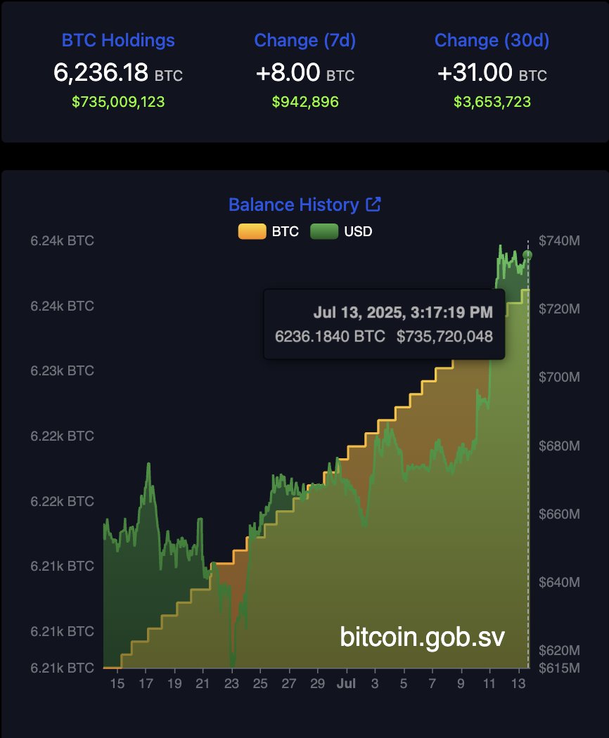🚨 BREAKING: El Salvador acquista 8 BTC e raggiunge un totale di 6.236 BTC, valore oltre 735 milioni di dollari.