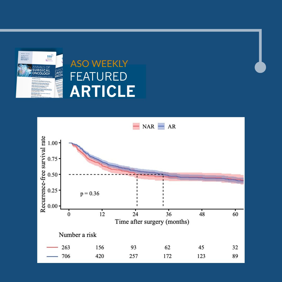 New weekly Annals of Surgical Oncology featured the article — Impact of Tumor Size on the Survival Benefit of Anatomic Versus Non-Anatomic Resection for Intrahepatic Cholangiocarcinoma: ow.ly/7gVR50WonBT