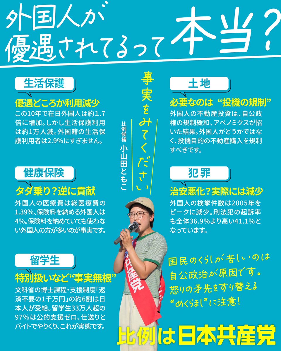 ／
外国人が優遇されてる？！
事実をみてください #参議院選挙
＼

生活保護━優遇どころか利用減少
健康保険━タダ乗りどころか貢献
留学生━━97%が公的支援ゼロ
土地━━━必要なのは投機の規制
犯罪━━━治安悪化？逆に減少

くらしの苦しさの原因は自民党政治です。
矛先を変える目眩しに注意⚠️