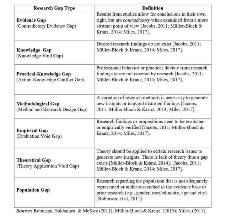 Common research gaps you should know: ⬇️