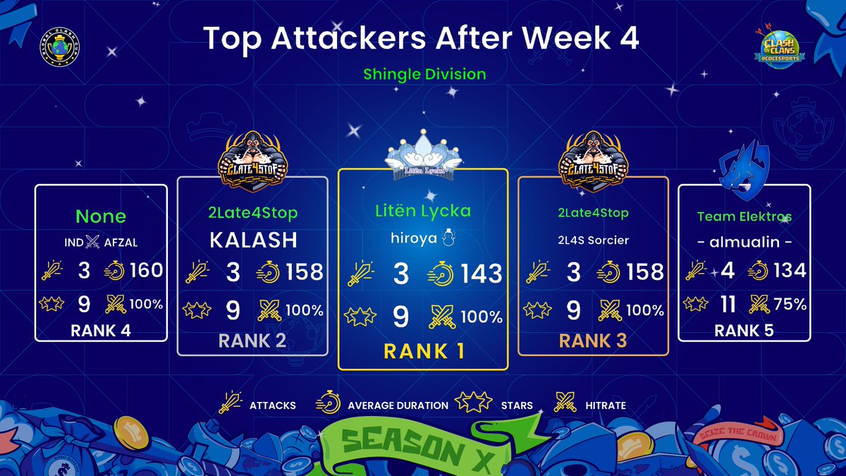 Global Clash Cup (@globalclashcup) on Twitter photo Top Attackers after Week 4 - 17v17 - Shingle Divisionπ
π₯ hiroyaβ - <a href="/cocLitenLycka/">LitΓ«n LyckaβΝ</a>
π₯ KALASH - <a href="/2Late4Stop/">2Late4Stop</a>
π₯ 2L4S Sorcier - <a href="/2Late4Stop/">2Late4Stop</a>
π
INDβοΈ AFZAL -
π
- almualin - - @teamelektros
#SeizeTheCrown π | #ClashEsports Top Attackers after Week 4 - 17v17 - Shingle Divisionπ
π₯ hiroyaβ - <a href="/cocLitenLycka/">LitΓ«n LyckaβΝ</a>
π₯ KALASH - <a href="/2Late4Stop/">2Late4Stop</a>
π₯ 2L4S Sorcier - <a href="/2Late4Stop/">2Late4Stop</a>
π
INDβοΈ AFZAL -
π
- almualin - - @teamelektros
#SeizeTheCrown π | #ClashEsports