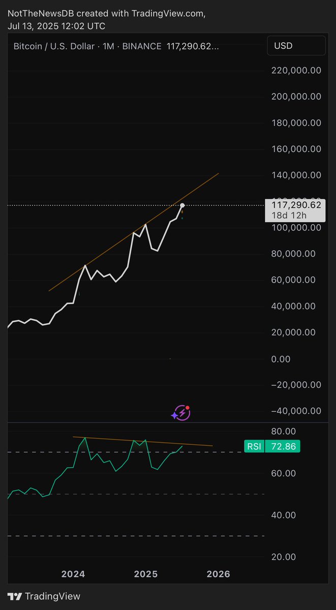 NotTheNewsDB's tweet image. My honest thoughts are that the top for $BTC for this cycle is not in yet, but it will happen in the next few weeks before a broader bear market. I see it between $140K and $130K. Monthly three-drive in play. 2W and 1W as well. Very clean PA if you ignore the external noise.
