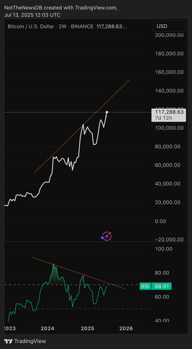 NotTheNewsDB's tweet image. My honest thoughts are that the top for $BTC for this cycle is not in yet, but it will happen in the next few weeks before a broader bear market. I see it between $140K and $130K. Monthly three-drive in play. 2W and 1W as well. Very clean PA if you ignore the external noise.
