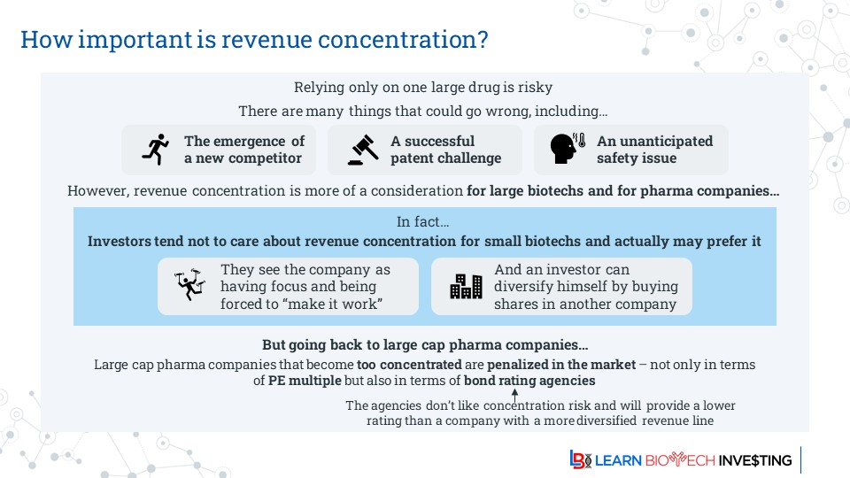 learnbiotech's tweet image. Do people agree with this difference between mature pharma and fledgling biotech?
Pharma is penalized for revenue concentration, but biotech is rewarded (or not penalized) for it.
#Investors will diversify themselves

#learnbiotechinvesting #biotech #investing #BiotechPrometheus