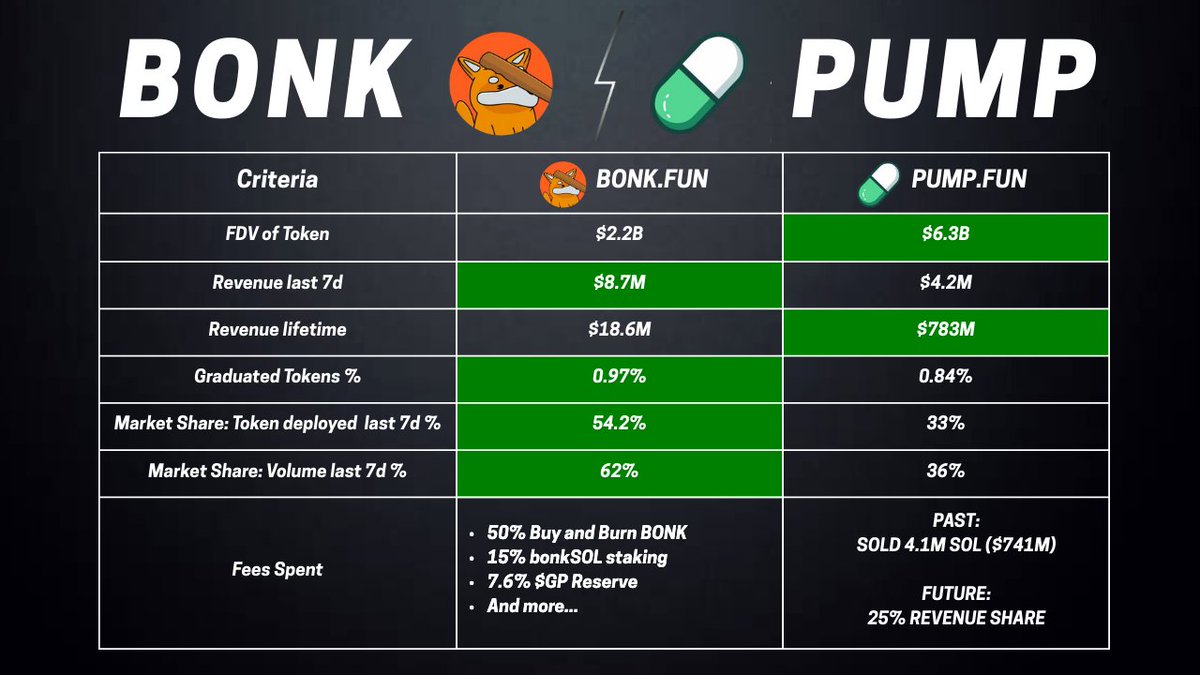 Let the numbers speak for themselves:

For the last week Bonk Fun has completely flipped Pump with over 60% in marketshare (volume)

If Bonk can maintain these stats their token is heavily undervalued at just 30% of PUMPs FDV ?!