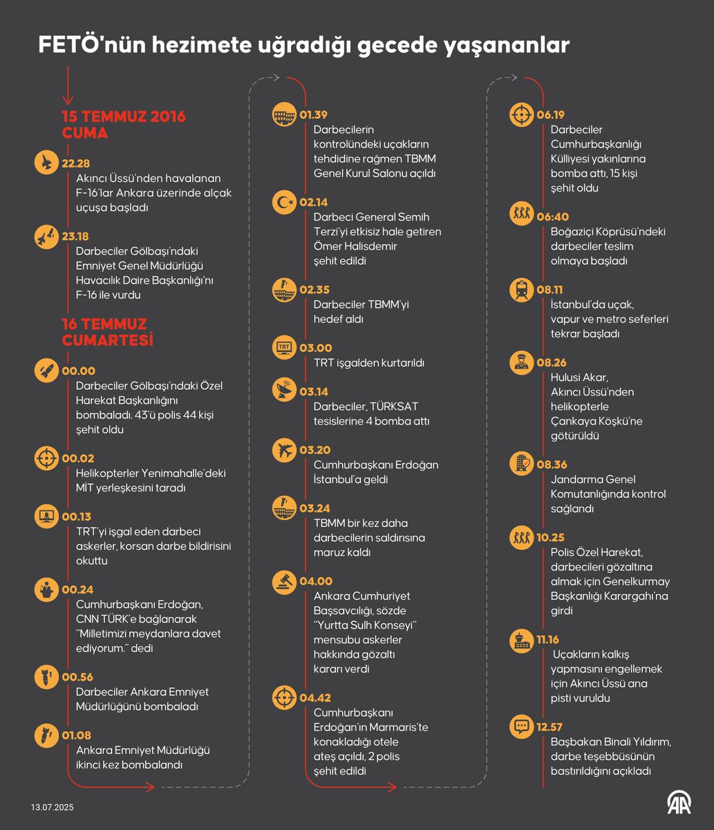 FETÖ’nün hezimete uğradığı gecede yaşananlar ⤵️

🕙 22.28 → Akıncı Üssü’nden havalanan F-16’lar Ankara üzerinde alçak uçuşa başladı

🕚 23.18 → Darbeciler Gölbaşı’ndaki Emniyet Genel Müdürlüğü Havacılık Daire Başkanlığı’nı F-16 ile vurdu

🕛 00.00 → Darbeciler Gölbaşı’ndaki
