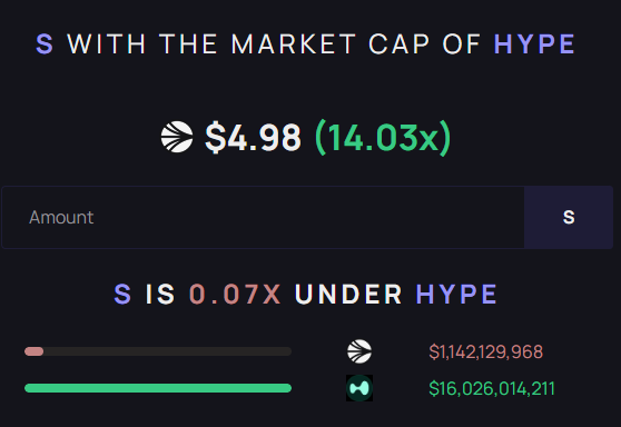 SpacePoernchen's tweet photo. Just a few thoughts about Sonic $S 🧠

Sonic $S previously Fantom $FTM made a MC ATH of about 8B. This now compared to AVAX with roughly 9B would be 7.8x from here $2.78.

We are talking here about FTM: 😅
Old tech, bad RPC, congestion, slow, no native USDC, etc. I still have to say back in the days FTM was still my favourite chain. I loved the dapps, degen shit, and community. 

However, in the meantime we have a whole new chain called Sonic $S with superior tech, dapps, infrastructure etc. We should be able to double the MC to 16B / 14x from here $5 compared to HYPE. 

Negative aspects we have to consider that changed in crypto over the years:
-More Tokens 
-More dilution 
-More fragmentation
-etc

Conclusion:
Even with negative aspects we should at least be able to hit the old MC of $FTM around 8B.
With the right sentiment, and catalyst like FT @flyingtulip_ and @AndreCronjeTech as main protagonist we can reach much higher targets of 16B or even more.

A complete bearish outlook would be $1 - $2
Let me know in the comments what you think.
Cheers 🍸