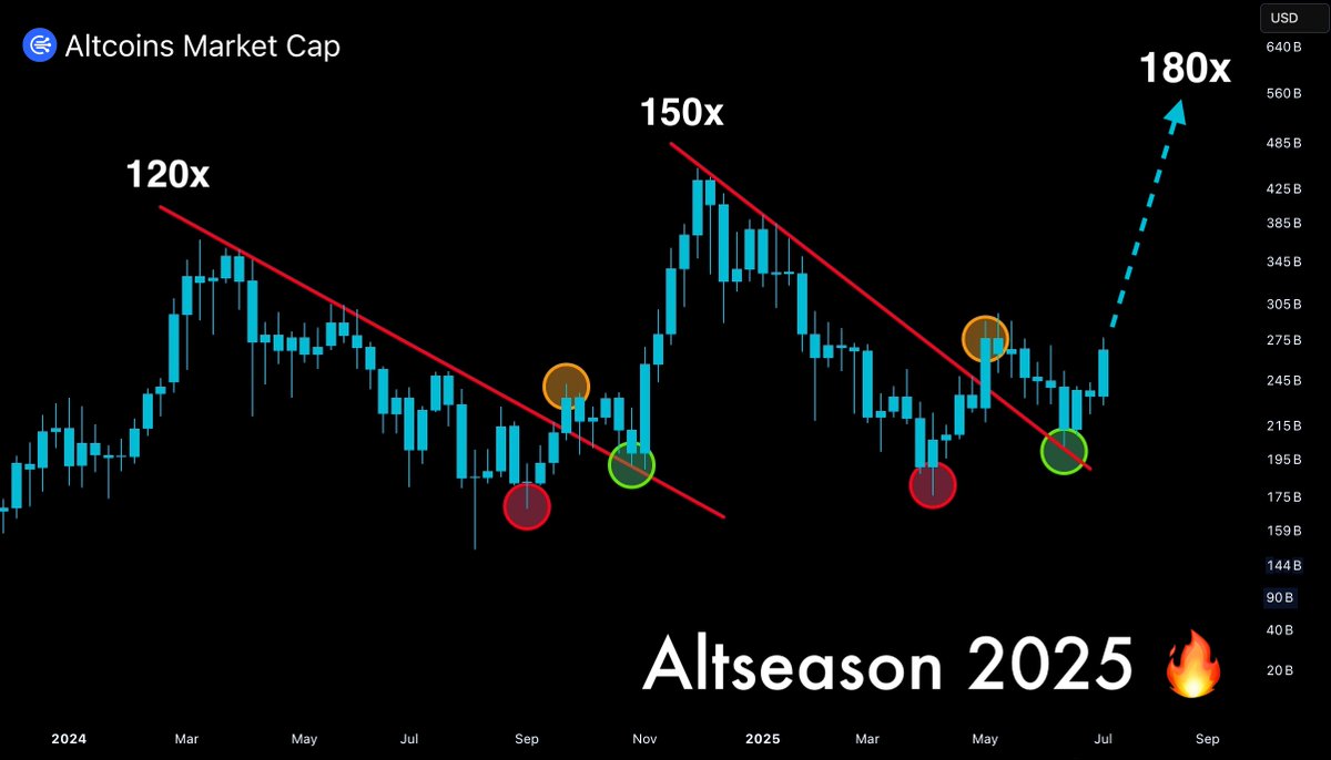 The Altcoin Season of 2025 starts in July 🚀

Lowcaps will pump 150–200x in summer, and now is your chance to get in early.

With the right altcoins, you can flip $100 into $100,000 in just a few weeks.

Here are 10 alts I'm accumulating today 🧵⬇️