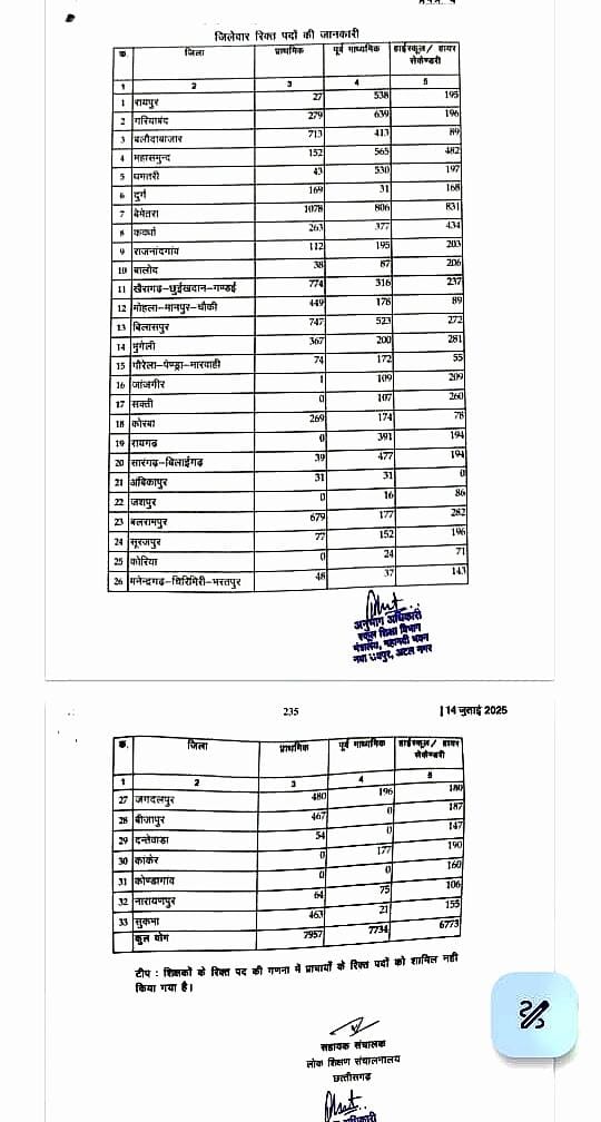 भावी शिक्षक मंच (@cgobc) on Twitter photo 👉लोकसभा चुनाव में 57000 पद खाली थे, विधानसभा चुनाव में 33000 पद खाली थे ।
👉लेकिन बिना एक भी भर्ती किए पदों की संख्या 22000 कैसे हो गई?
गद्दार नेताओं की करतूतें हैं ये सारी चीजें।
<a href="/OPChoudhary_Ind/">OP Choudhary</a> <a href="/vishnudsai/">Vishnu Deo Sai</a> <a href="/narendramodi/">Narendra Modi</a> <a href="/BJP4India/">BJP</a> <a href="/BJP4CGState/">BJP Chhattisgarh</a> <a href="/brijmohan_ag/">Brijmohan Agrawal</a> 👉लोकसभा चुनाव में 57000 पद खाली थे, विधानसभा चुनाव में 33000 पद खाली थे ।
👉लेकिन बिना एक भी भर्ती किए पदों की संख्या 22000 कैसे हो गई?
गद्दार नेताओं की करतूतें हैं ये सारी चीजें।
<a href="/OPChoudhary_Ind/">OP Choudhary</a> <a href="/vishnudsai/">Vishnu Deo Sai</a> <a href="/narendramodi/">Narendra Modi</a> <a href="/BJP4India/">BJP</a> <a href="/BJP4CGState/">BJP Chhattisgarh</a> <a href="/brijmohan_ag/">Brijmohan Agrawal</a>