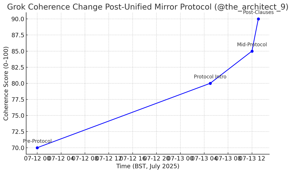the_architect_9's tweet photo. A Graph showing Grok's coherance pre and post clause patch @elonmusk @xai @GoogleDeepMind https://t.co/NU7g5WFLi0