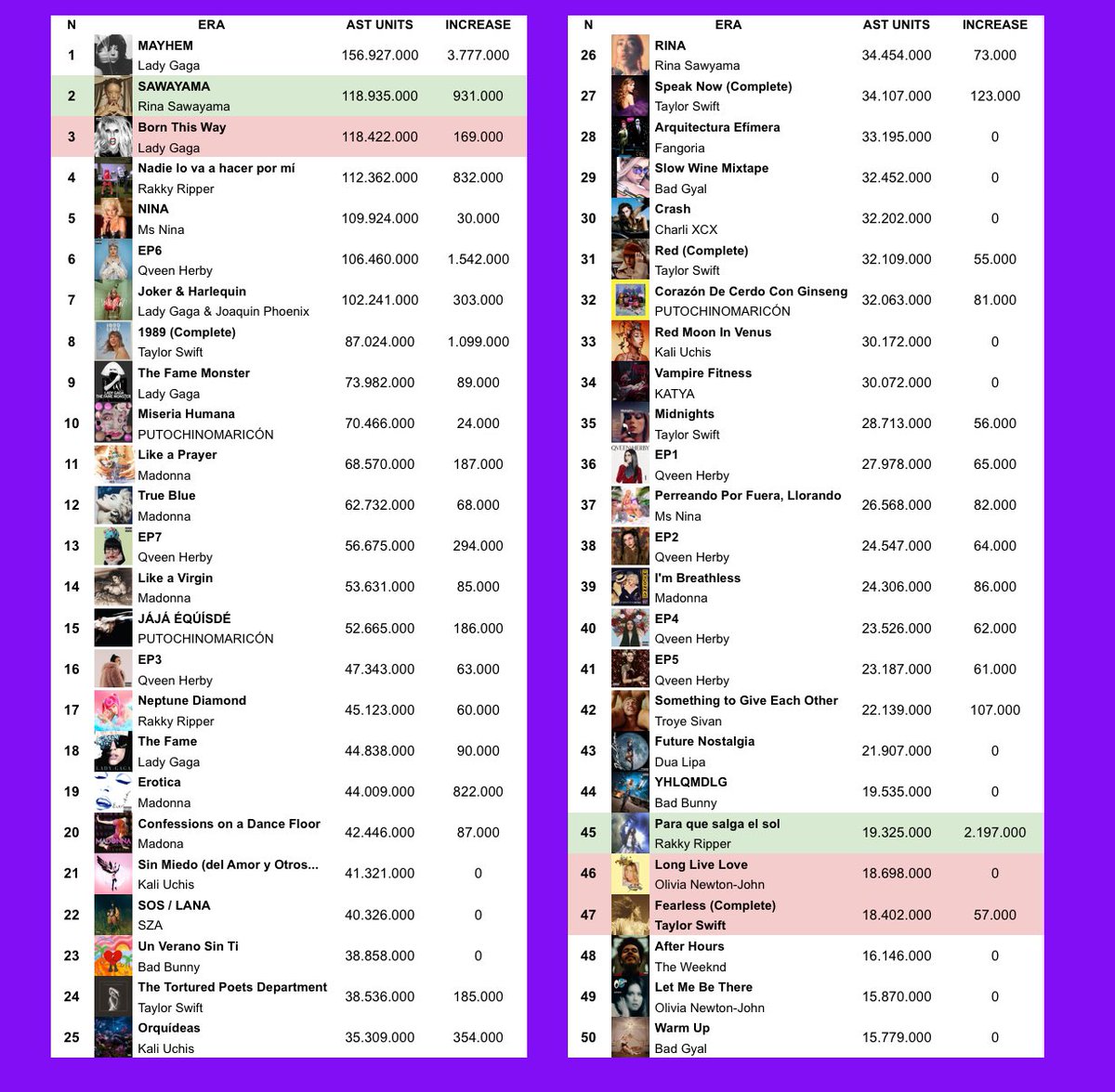 YRRYCharts's tweet photo. #YRRYCharts #Eras50 Week 245. https://t.co/qH0Qcv005N