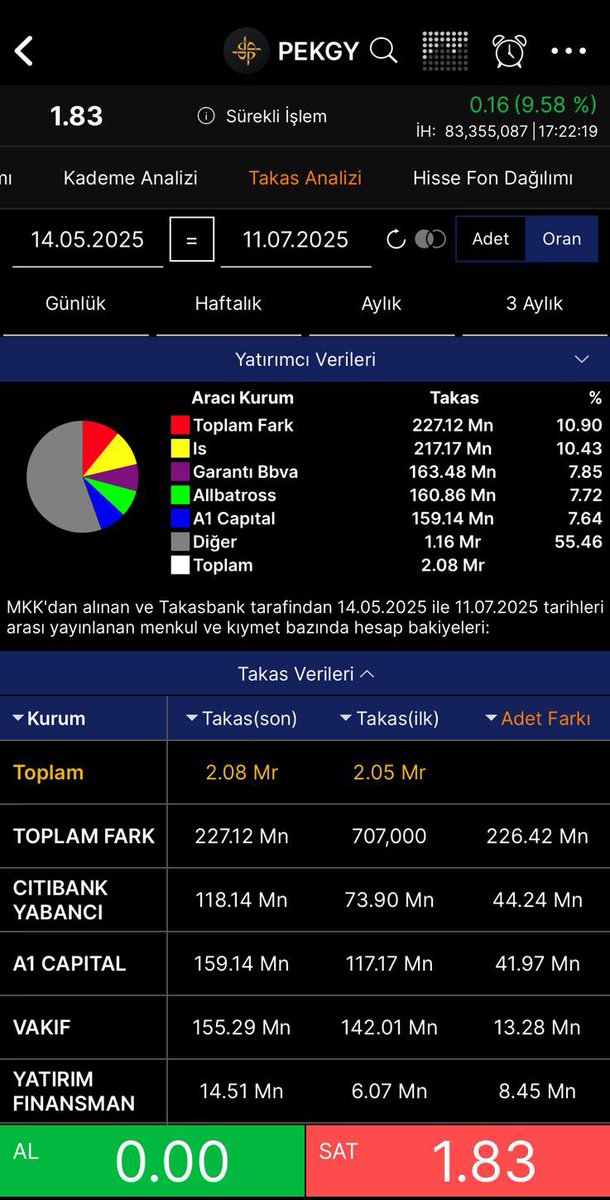 4- #PEKGY
 
Burada  yazan toplam fark rüçhandan senete düşen paylar. bu paylar allbatrossa düşerse yada teraya demekki Tera-Albatross  dost aynı hesap yani.

#thyao #ısctr #sahol #ykbnk #kchol #tuprs #eregl #tera #tcell