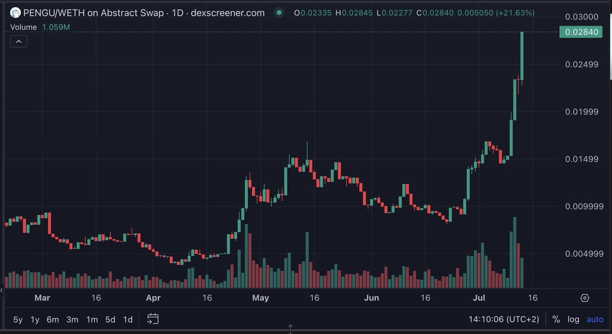 Jimmy (@jimmyzwk911) on Twitter photo Everyone you can"'t say that we didn't warn you, but we are early again.... Don't miss the last train before rocket launch !
<a href="/AbstractChain/">Abstract</a> <a href="/pudgypenguins/">Pudgy Penguins</a> <a href="/LucaNetz/">Luca Netz 🐧✳️</a> ! Everyone you can"'t say that we didn't warn you, but we are early again.... Don't miss the last train before rocket launch !
<a href="/AbstractChain/">Abstract</a> <a href="/pudgypenguins/">Pudgy Penguins</a> <a href="/LucaNetz/">Luca Netz 🐧✳️</a> !