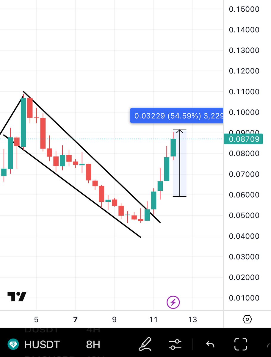 Bitcoinhabebe's tweet photo. In the past 10 days, we dominated the market like no other :
Played #BTC ‘s range with perfection ✅
#G8D 400% - $DOAI 280%
#SUIRWAPIN 180% - $XAR 175%
$OTK 100% - $FURY 90%
$DOMIN 80% - $H 50%
$PZP 40% - $D 40% - $SNSY 40%
All of this shared FREE Of charge with the sole purpose of helping as many people as possible 🫱🏻🫲🏼❤️!