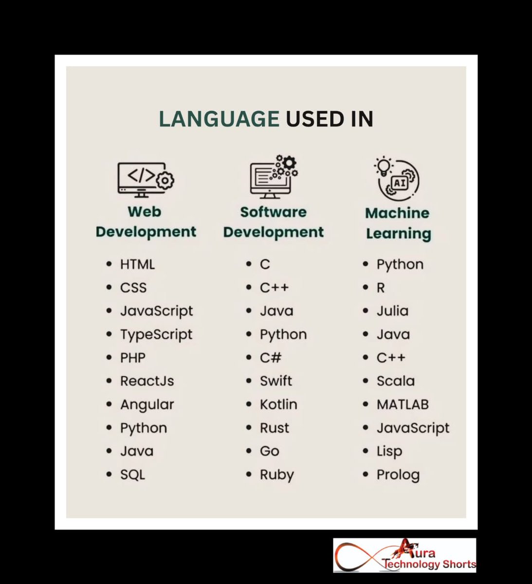 Auratechno72007's tweet image. Language used in programming
..................
#ProgrammingLanguage #CodingLanguages #LanguageUsedInProgramming #SoftwareDevelopment #LearnToCode #TechTalk #Programming101 #CodeNewbie #DeveloperLife #TechEducation #ProgrammingIsFun #ComputerScience #CodeTips #TechSkills