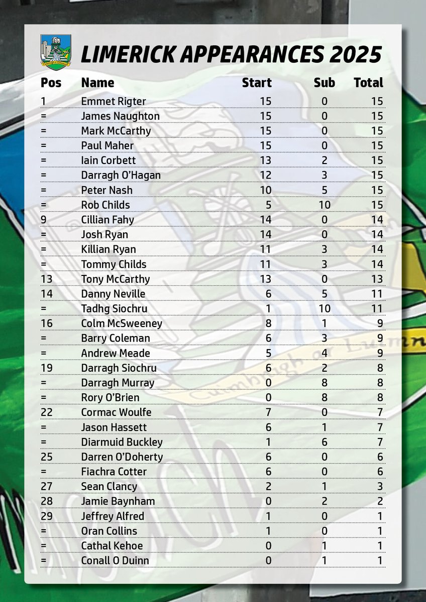 TheNumbersGael (@thenumbersgael) on Twitter photo The <a href="/LimerickCLG/">Limerick GAA</a> 2025 apps. <a href="/NCWGAA/">Newcastlewest GAA</a>'s Emmet Rigter, <a href="/StSenansGAA1/">St.Senans GAA/ LGFA</a>'s James Naughton, <a href="/GlantineGaa/">Templeglantine Gaa</a>'s Mark McCarthey and <a href="/AdareGAA/">Adare GAA</a>'s Paul Maher started every game. <a href="/NCWGAA/">Newcastlewest GAA</a>'s Iain Corbett, who featured in every game, has most apps on the panel, with 137 since his debut in 2012. The <a href="/LimerickCLG/">Limerick GAA</a> 2025 apps. <a href="/NCWGAA/">Newcastlewest GAA</a>'s Emmet Rigter, <a href="/StSenansGAA1/">St.Senans GAA/ LGFA</a>'s James Naughton, <a href="/GlantineGaa/">Templeglantine Gaa</a>'s Mark McCarthey and <a href="/AdareGAA/">Adare GAA</a>'s Paul Maher started every game. <a href="/NCWGAA/">Newcastlewest GAA</a>'s Iain Corbett, who featured in every game, has most apps on the panel, with 137 since his debut in 2012.