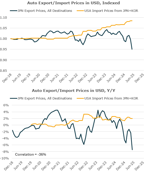 zingales_'s tweet photo. So many folks certain foreigners pay the tariffs based on a single JPN auto export data series that is 1) unrelated to US auto import prices from the region, 2) unrelated to headline import prices, and 3) represents <3% of tariff collections. https://t.co/x43HJwk6hU