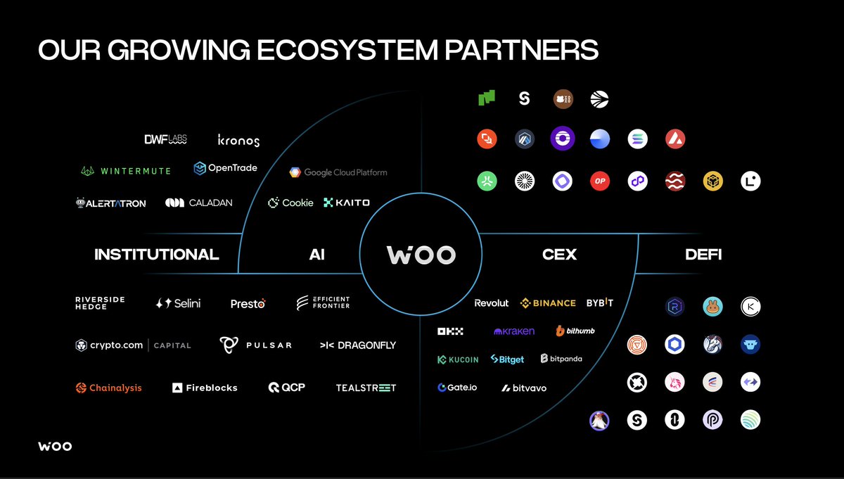_WOO_X's tweet image. Trade $WOO on 

WOO X
WOOFi 
Binance
Revolut
Bybit
Kraken
Bitget
OKX
Bitvavo
KuCoin
Gate
Bithumb
Uniswap
Aerodrome
Bitpanda
MEXC
CowSwap
Raydium

Then don't forget to stake it 👍