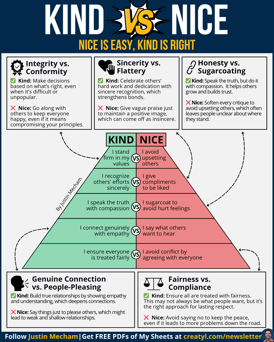 thejustinmecham's tweet image. Nice makes people feel better—
Kind helps people do better:
Sometimes it’s easier to stay
quiet and make everyone happy.
But kindness isn’t about comfort,
it’s about being honest and brave.
Use my sheet to stop being nice,
and start being kind.
Nice is about approval.
Kind…