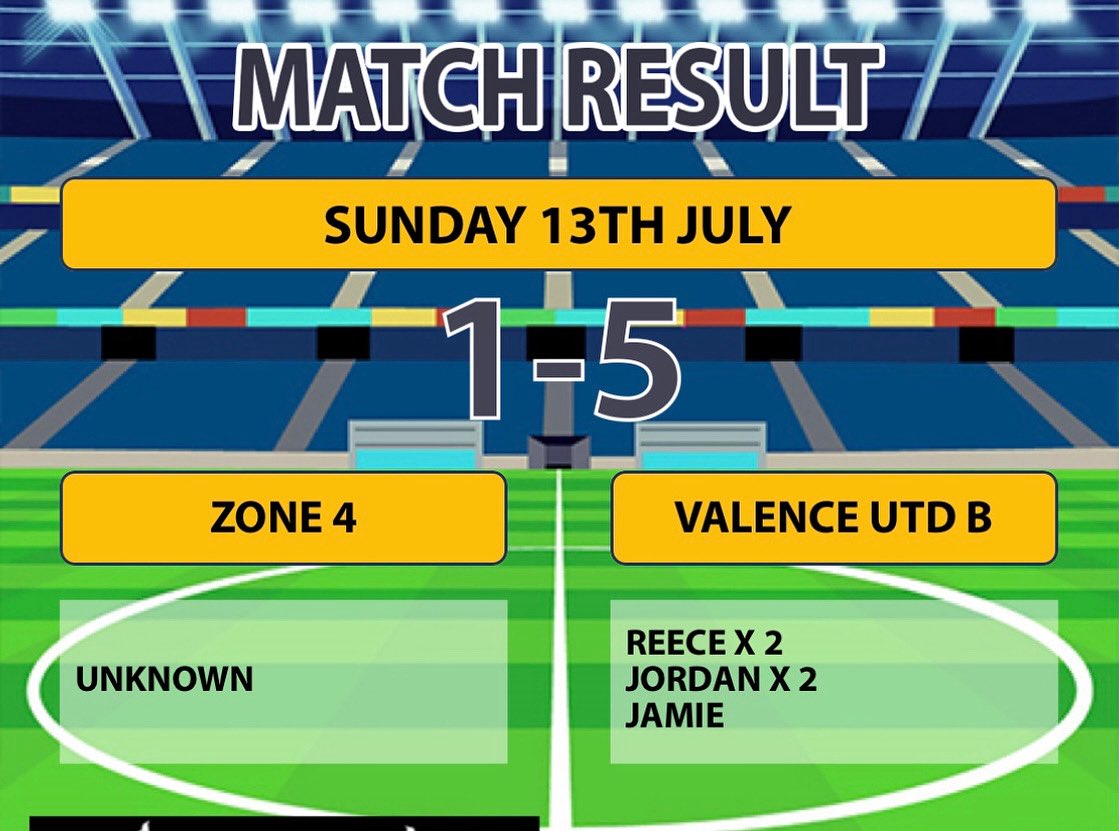 Valence Utd C (@valenceutdc) on Twitter photo First game back for pre season ends in a very comfortable 5-1 win! Boys played some great football, Some new lads played today and very impressed me a lot. Onwards and upwards 💪🏼 <a href="/EssexCorinthian/">Corinthian League</a> First game back for pre season ends in a very comfortable 5-1 win! Boys played some great football, Some new lads played today and very impressed me a lot. Onwards and upwards 💪🏼 <a href="/EssexCorinthian/">Corinthian League</a>
