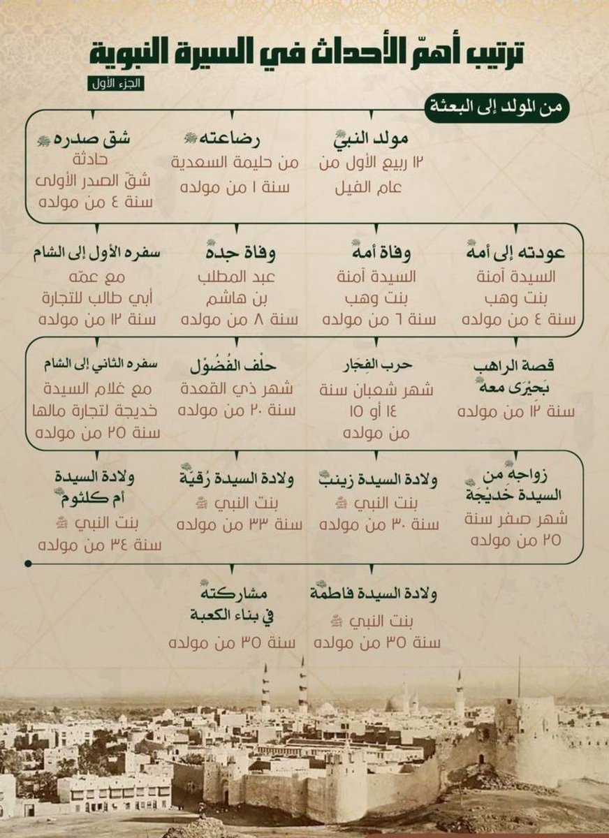 aslmuy's tweet image. ترتيب أهم الأحداث في السيرة النبوية.