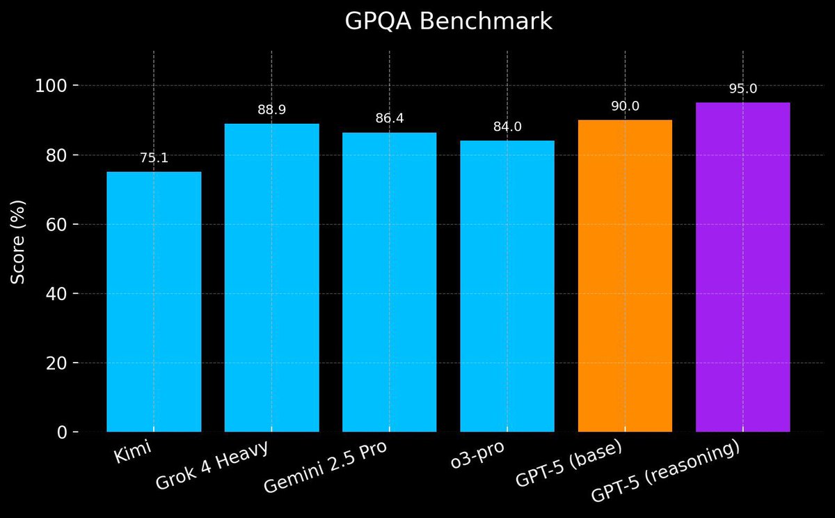 iruletheworldmo's tweet image. excited for gpt5 july 31
i leaked grok’s bench scores so. this feels fair.
hot ai summer.
we’re so back.
lfg.
wild.
it’s a good model sir.