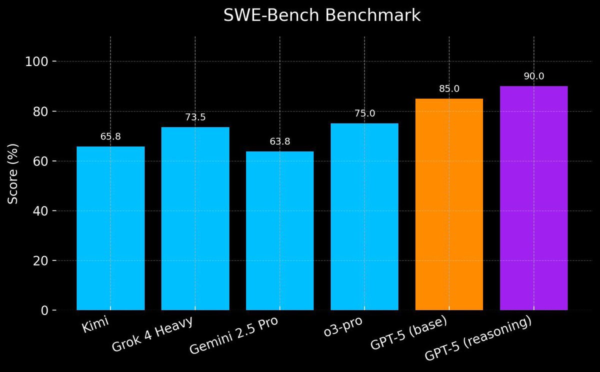 iruletheworldmo's tweet image. excited for gpt5 july 31
i leaked grok’s bench scores so. this feels fair.
hot ai summer.
we’re so back.
lfg.
wild.
it’s a good model sir.
