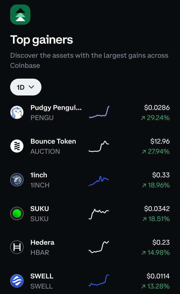 JARVIS_nfts's tweet image. Woke up.
Logged into @coinbase.
Checked top gainers.
Saw $PENGU.
Went back to sleep.
Comfy.