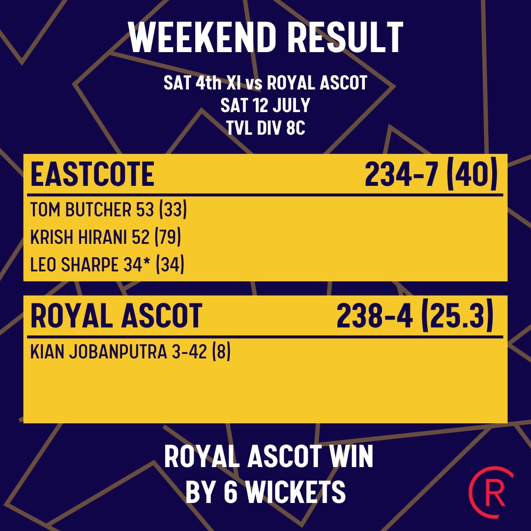 Saturday Results 🐿️

✅ 1st XI Win by 6 Wickets
😔 2nd XI Lose by 19 Runs
✅ 3rd XI Win by 9 Wickets
😔 4th XI Lose by 6 Wickets

Back to back weekends of home wins, including a smashing 3pm finish for the 3’s 🤪

#eastcotecc #squirrels #upthesquirrels #ecc #allgasnobrakes
