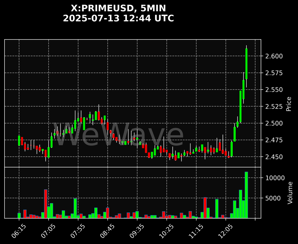crypto_signals's tweet photo. 🚨 $PRIME: Price Spike Up - 5MIN Chart!
#PRIME #binance More signals on our Telegram (link in bio)! https://t.co/YPujYEurP4