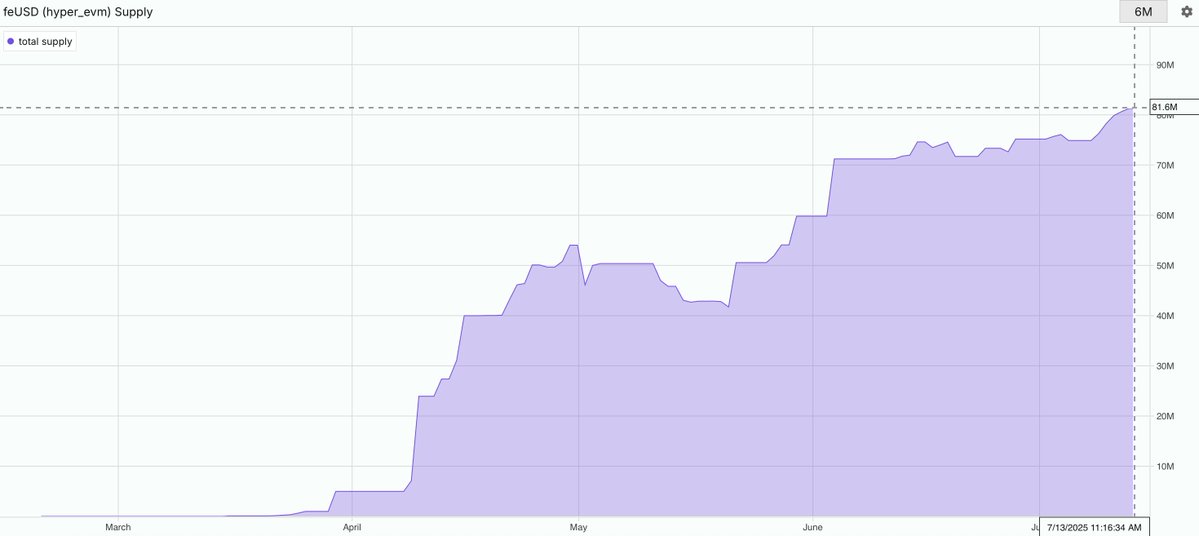 0xBroze's tweet image. Officially over 80m feUSD on Hyperliquid
More unlocks coming for feUSD with
>@kinetiq_xyz kHYPE collateral
>sfeUSD
>Felix CDP rate management agent by @BrahmaFi
and more
What else do you need for your feUSD?