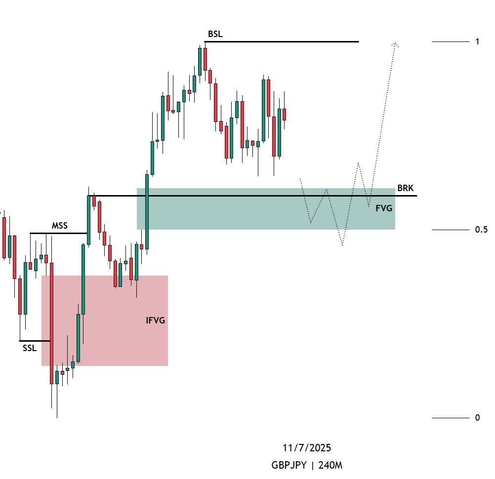 sirrillahfx's tweet image. $GBPJPY 4h📊👀