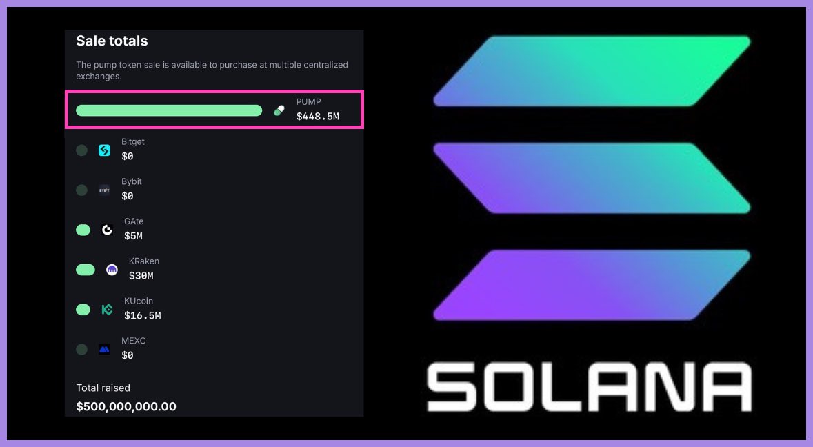 curb (@cryptocurb) on Twitter photo 🚨  JUST IN:   90% OF $PUMP PRE-SALE $450M) WAS BOUGHT ON @SOLANA IN MINUTES, MORE THAN 10X ANY T1 CEX. 
SOLANA IS THE NEW SILICON VALLEY.
#SOLANA ⚡️ 🚨  JUST IN:   90% OF $PUMP PRE-SALE $450M) WAS BOUGHT ON @SOLANA IN MINUTES, MORE THAN 10X ANY T1 CEX. 
SOLANA IS THE NEW SILICON VALLEY.
#SOLANA ⚡️