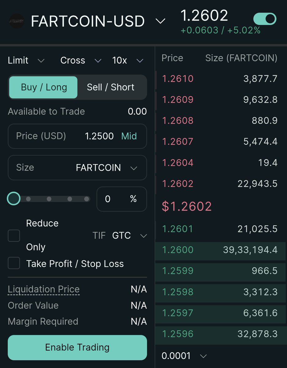 Nikoliora's tweet image. A Whale has set a limit order at $1.26 to long 5M worth of FARTCOIN
💨💨 Hot Air Rises