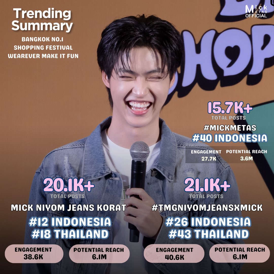MickmetasO's tweet image. 📈 TRENDING SUMMARY ❤️
(As of 13.07.25 )
🔑 MICK NIYOM JEANS KORAT
#12 🇮🇩 Indonesia
#18 🇹🇭 Thailand
~ Total 20.1K+ Posts
#TMGNiyomJeansXMick
#26 🇮🇩 Indonesia
#43 🇹🇭 Thailand
~ Total 21.1K+ Posts
#mickmetas
#40 🇮🇩 Indonesia
~ Total 15.7K+ Posts
✨ สรุปยอดเทรนด์งาน…